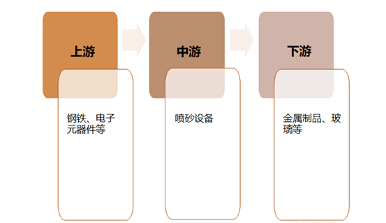 噴砂機設備產業鏈結構圖 噴砂機設備產業鏈結構圖