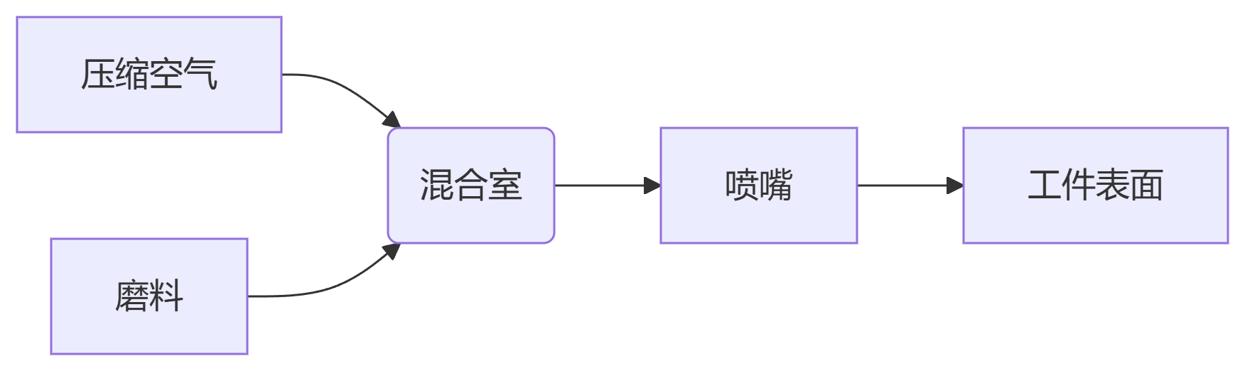 深圳百超機械噴砂機噴射系統示意圖