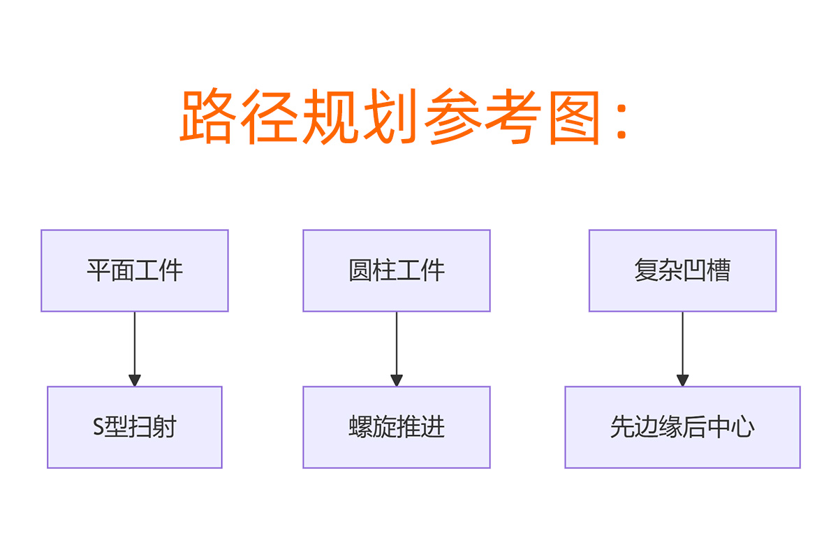 手動(dòng)噴砂機(jī)啟動(dòng)路徑規(guī)劃參考圖 手動(dòng)噴砂機(jī)啟動(dòng)路徑規(guī)劃參考圖